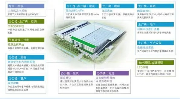 大金空调(苏州)荣获绿色工厂奖