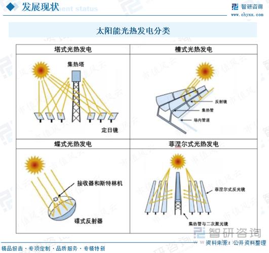 中国太阳能光热发电行业装机容量,项目建设情况及未来趋势分析:技术不